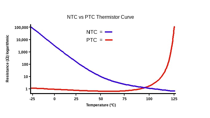 ترمیستور(THERMISTOR)
ترمیستور
THERMISTOR
NTC 
 PTC 
ترموکوپل
سنسورهای RTD
خرید ترمیستور