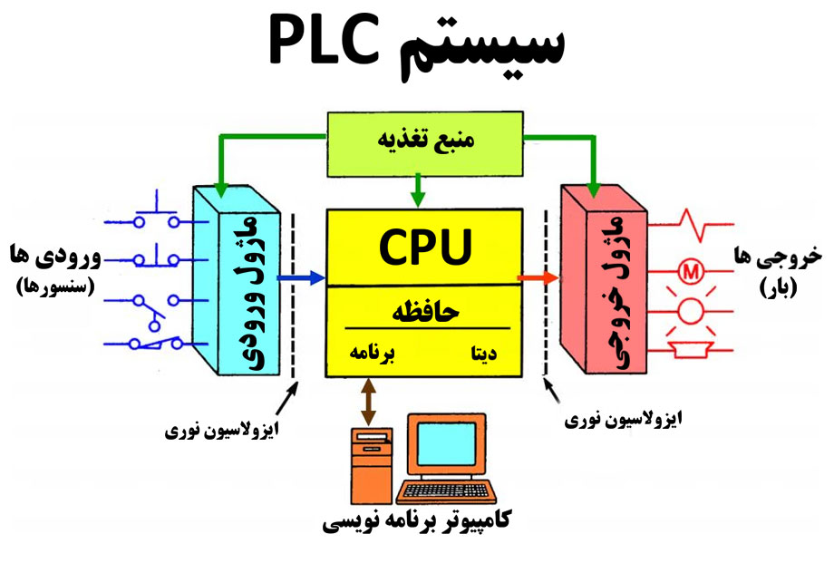 PLC
PLC چیست؟
قیمت PLC
پی ال سی
حسگر
سنسور
ترموکوپل
کنترل دما